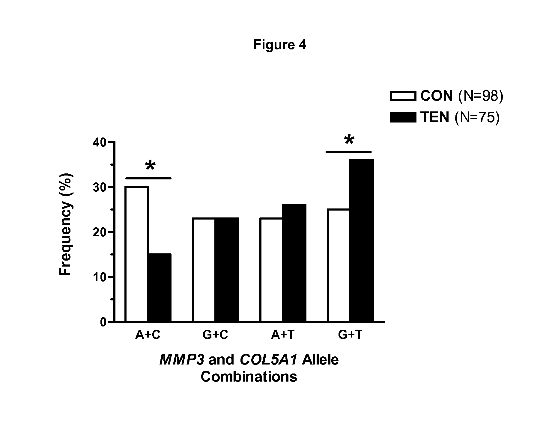 Oligonucleotides and methods for determining susceptibility to soft tissue injuries