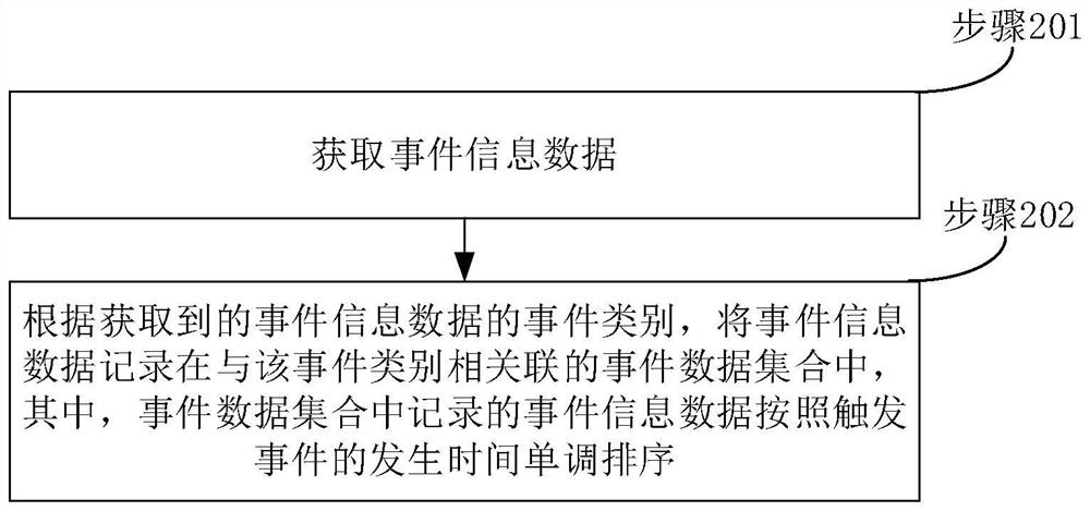 Event information processing method and device, electronic equipment and storage medium