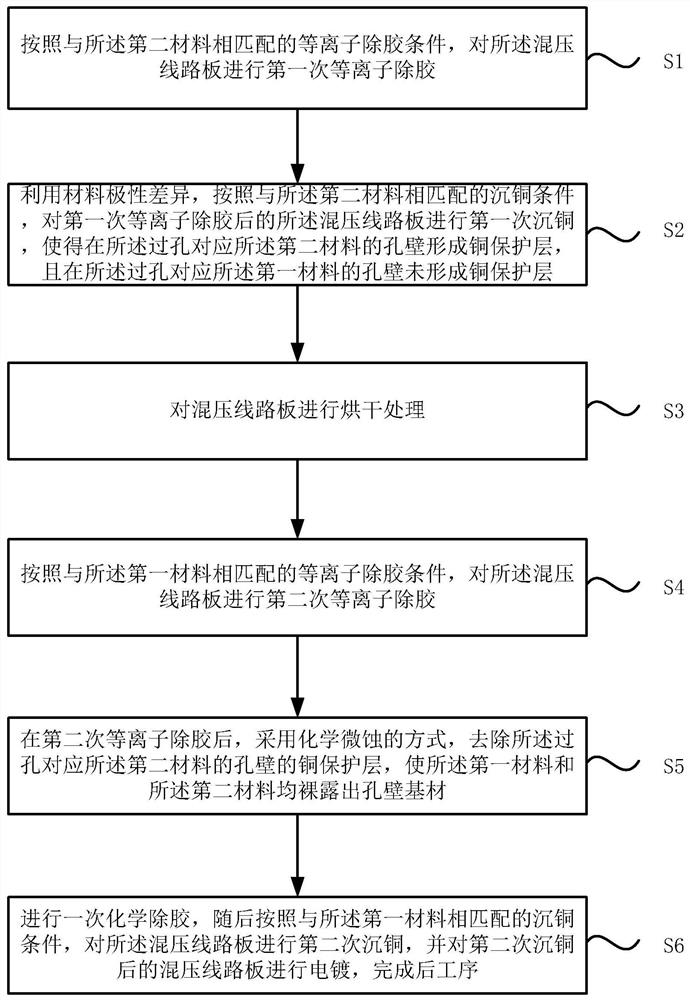 Plasma degumming method for mixed-pressed circuit board