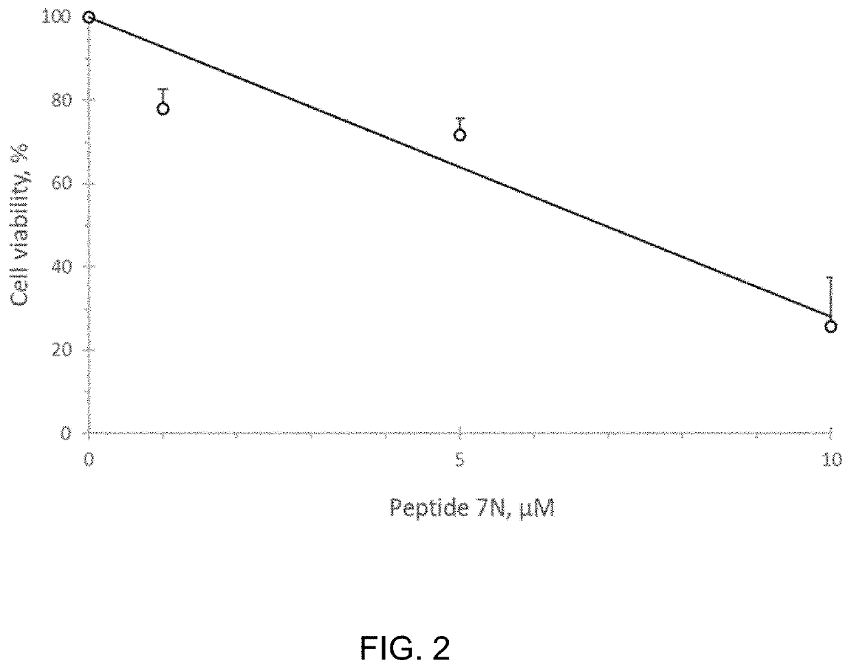 Cyclic peptide for treating cancer