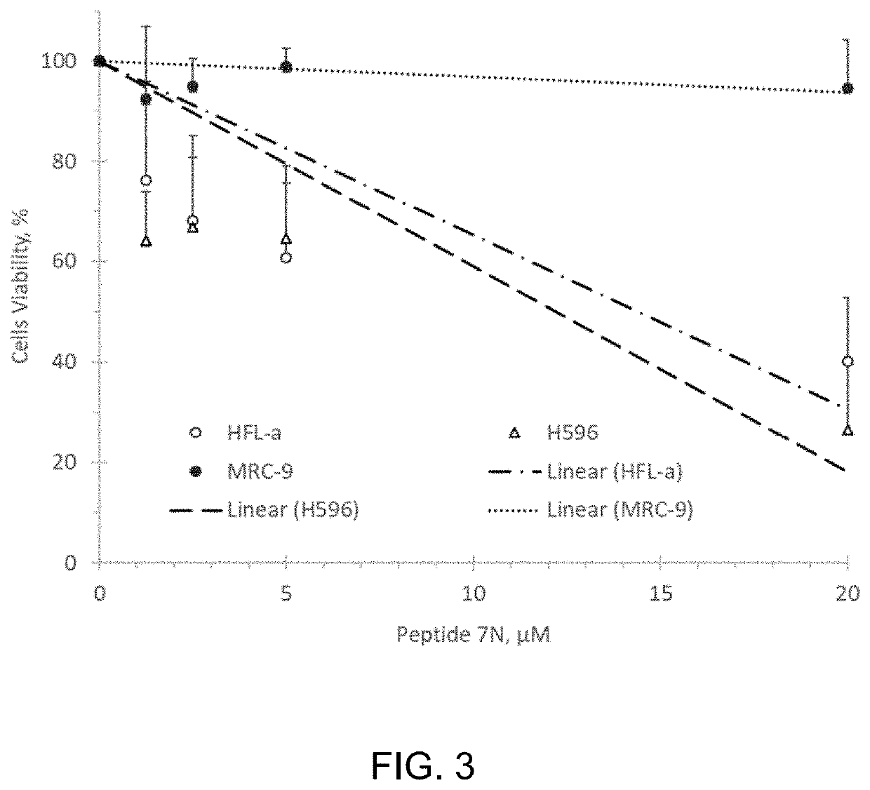 Cyclic peptide for treating cancer