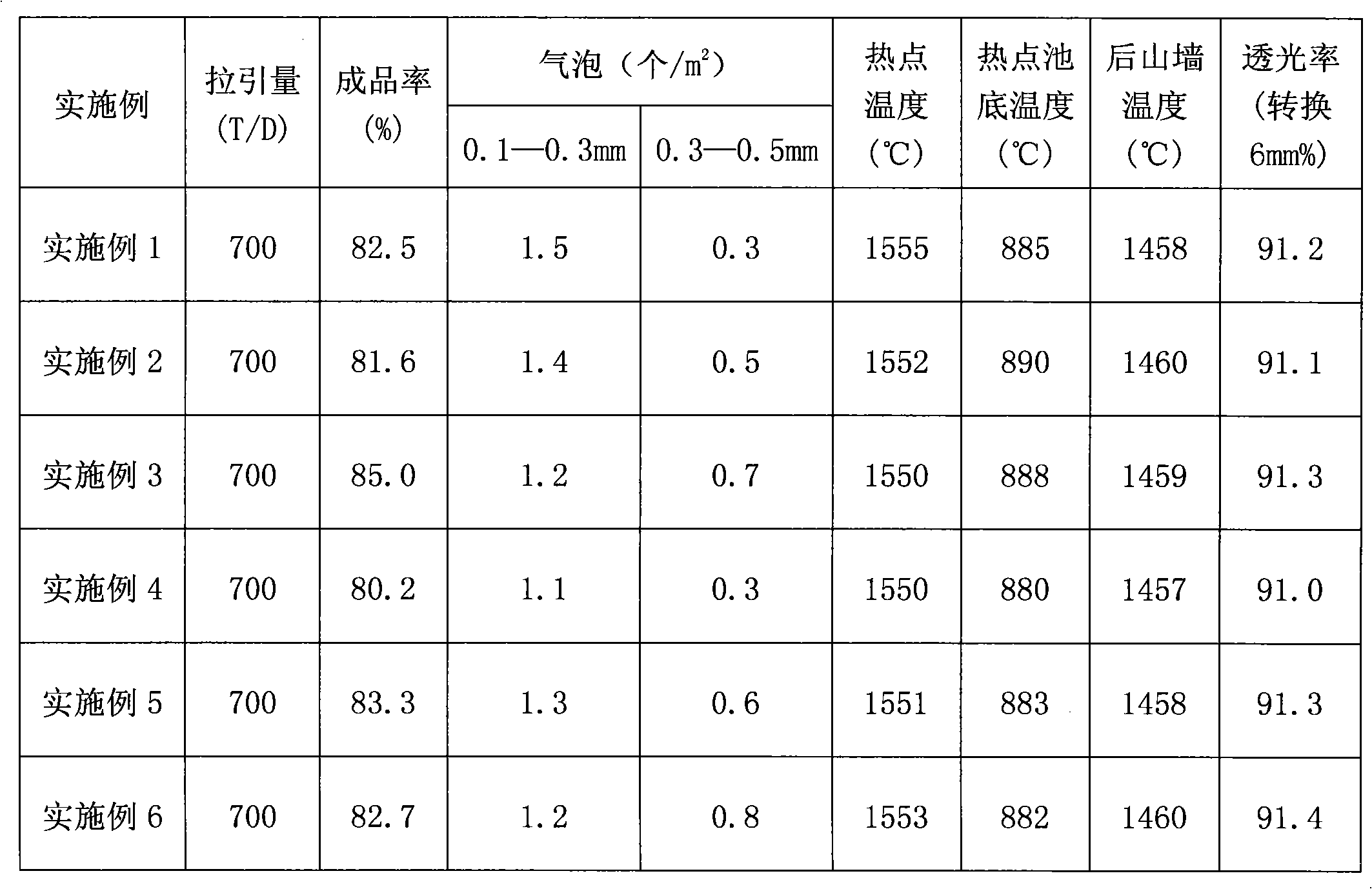 Production method of ultra-white float glass