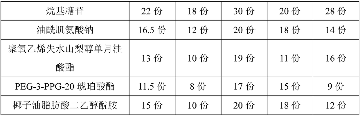 Non-irritating and non-corrosive cleaning agent and preparation method thereof