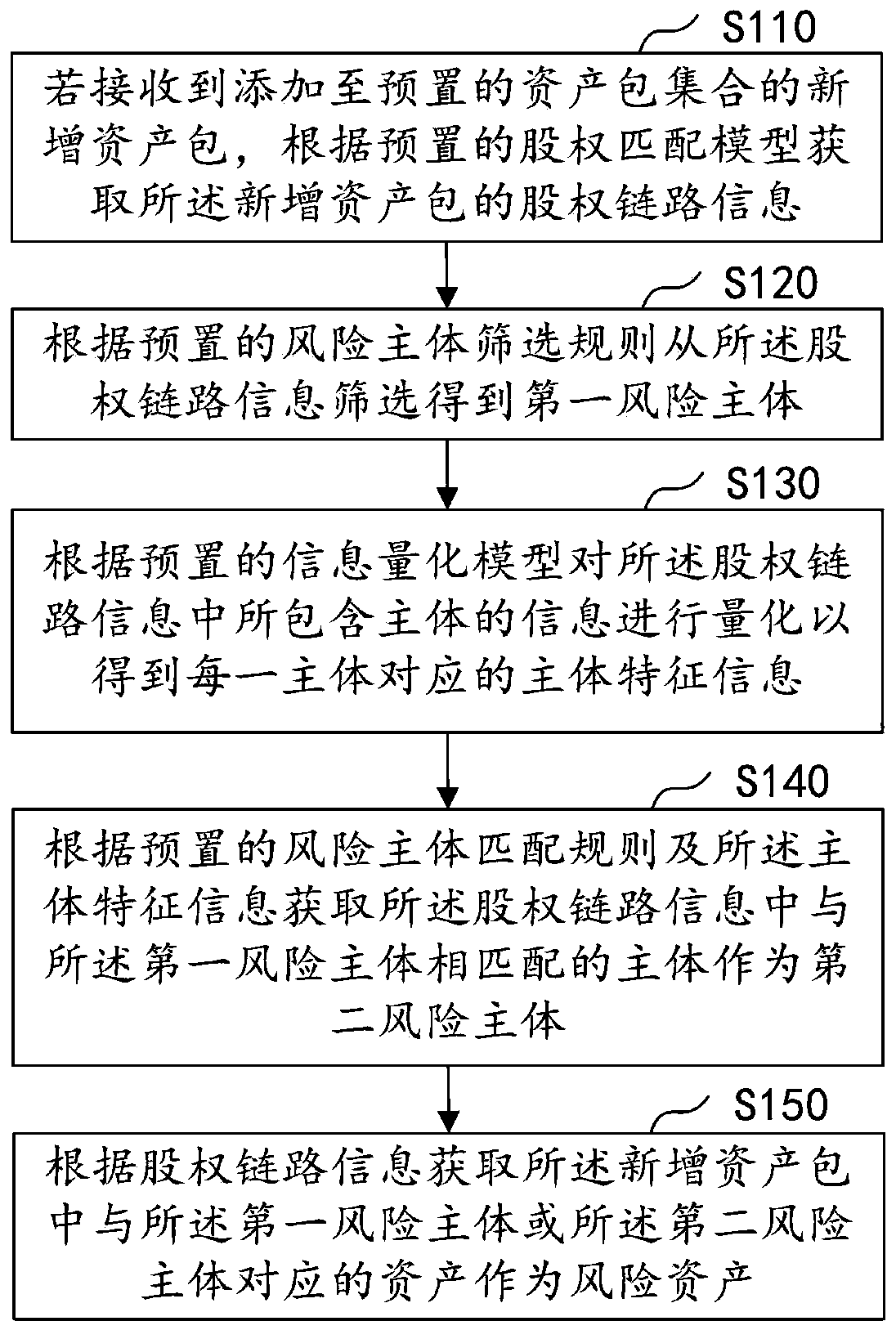 Risk asset screening method and device, computer equipment and storage medium