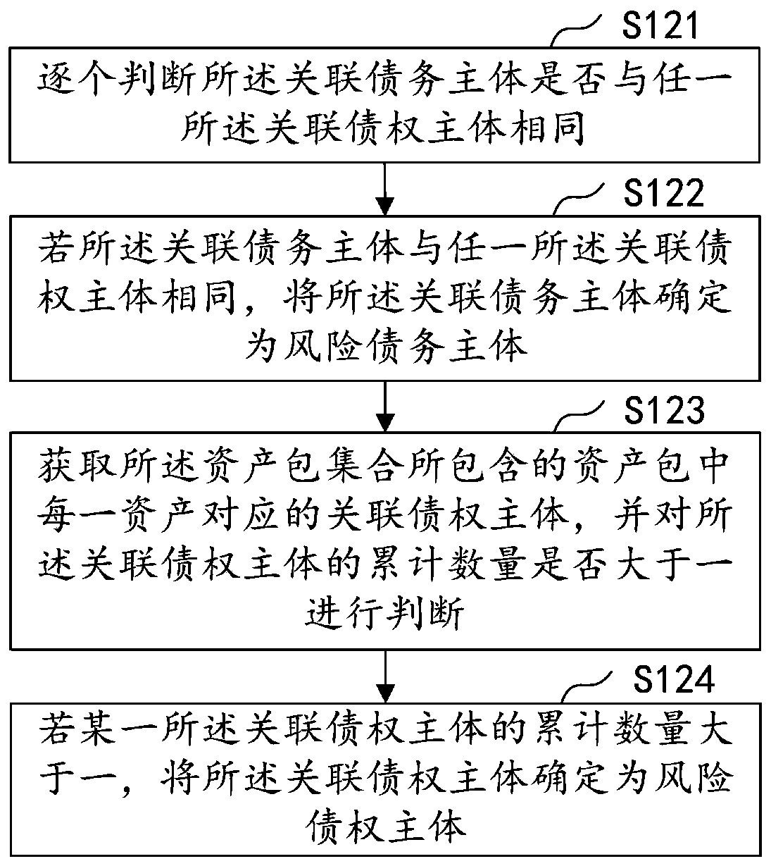 Risk asset screening method and device, computer equipment and storage medium