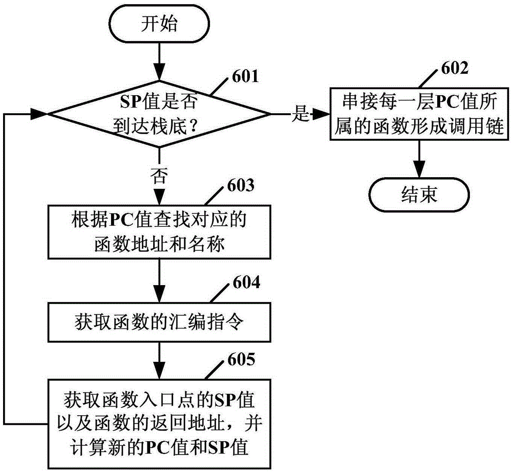 Function call stack analysis method and device based on vxworks operating system