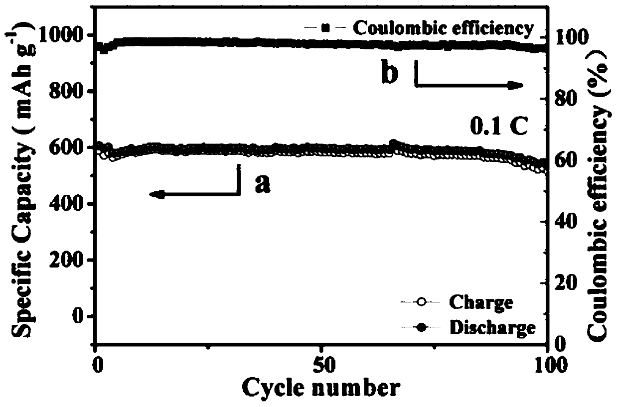 a flower-like fes  <sub>x</sub> Preparation method and application of /c nanocomposite material