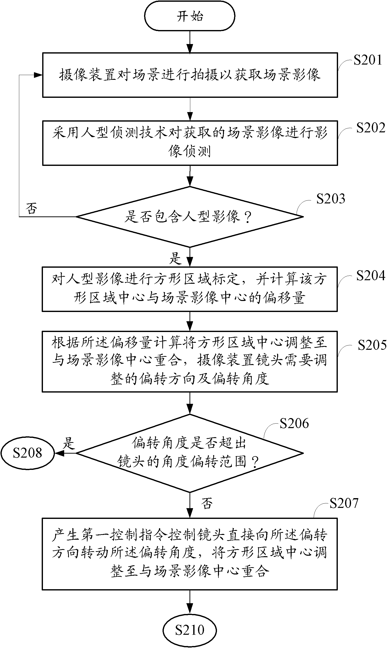 Unmanned aerial vehicle control system and method