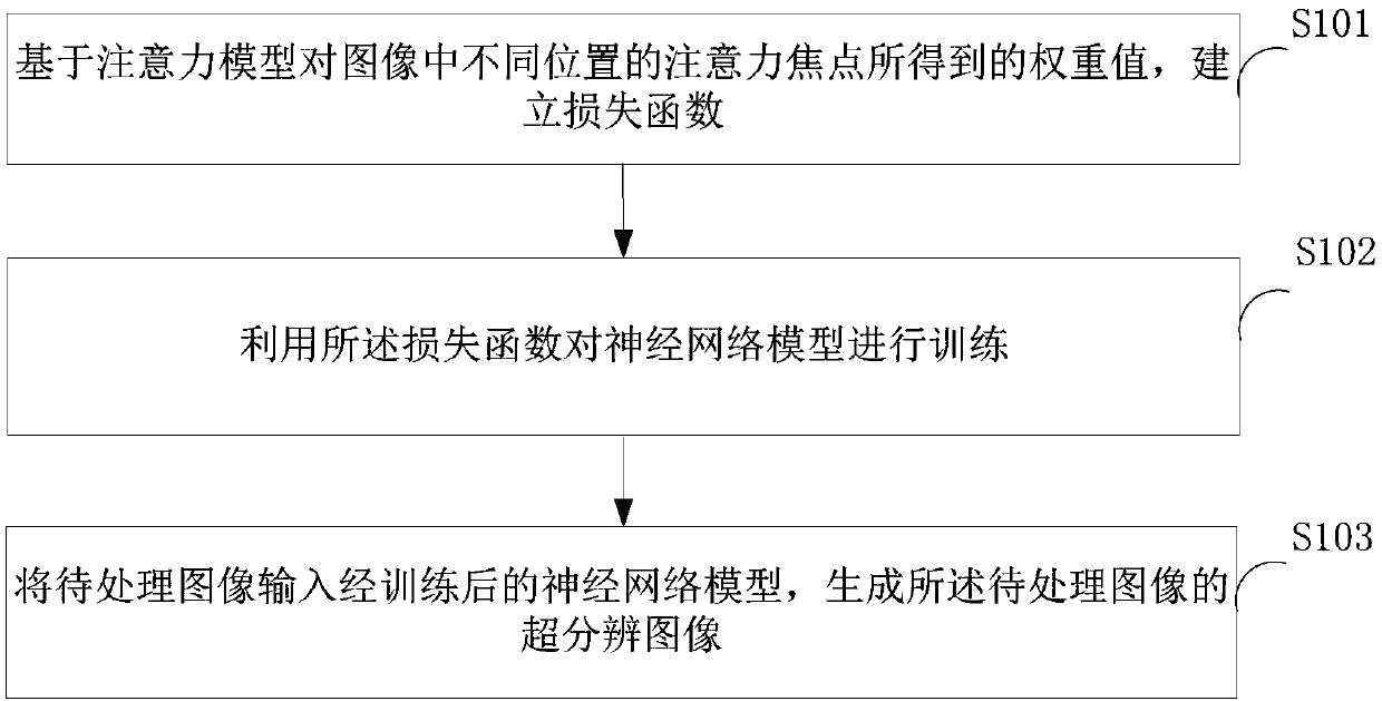 Image processing method, device and equipment