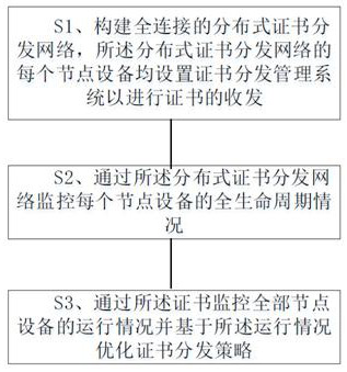 Full life cycle monitoring method and system based on certificate distribution