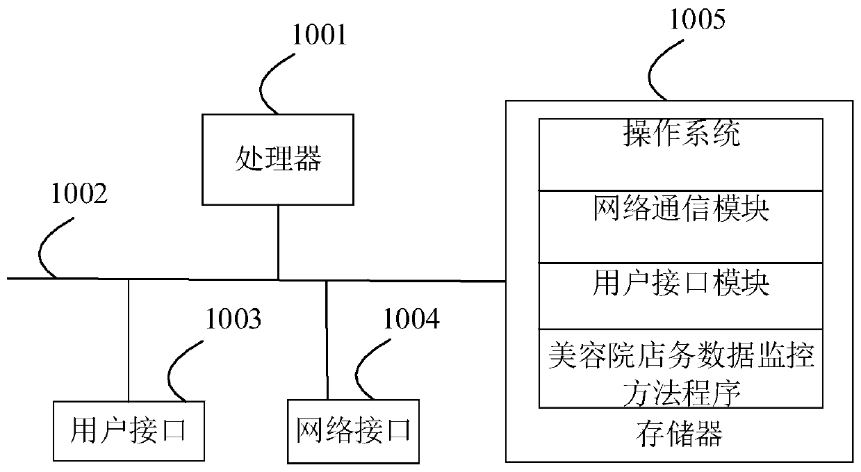 Beautifying home shop data monitoring method and device, equipment and medium
