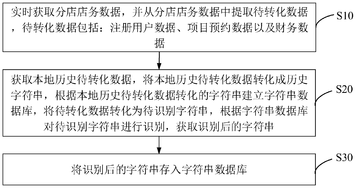 Beautifying home shop data monitoring method and device, equipment and medium