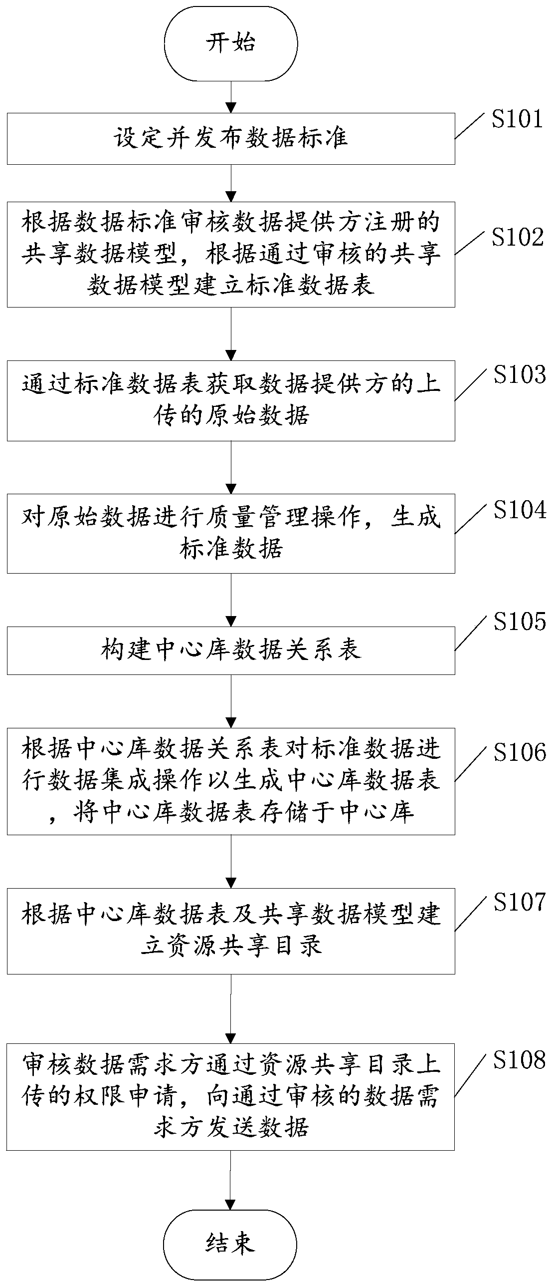 Data service management method and system