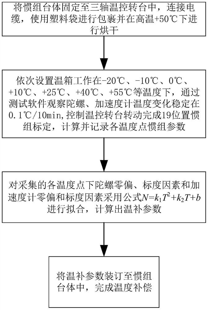 Inertial positioning and orientation equipment inertial measurement unit parameter temperature compensation calibration method