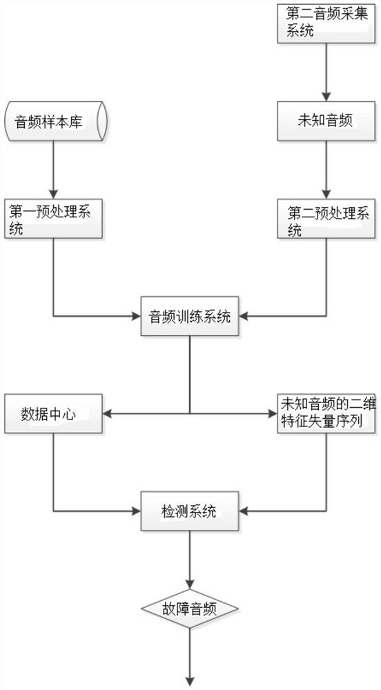 Power transformer fault detection method based on 2dpca and svm