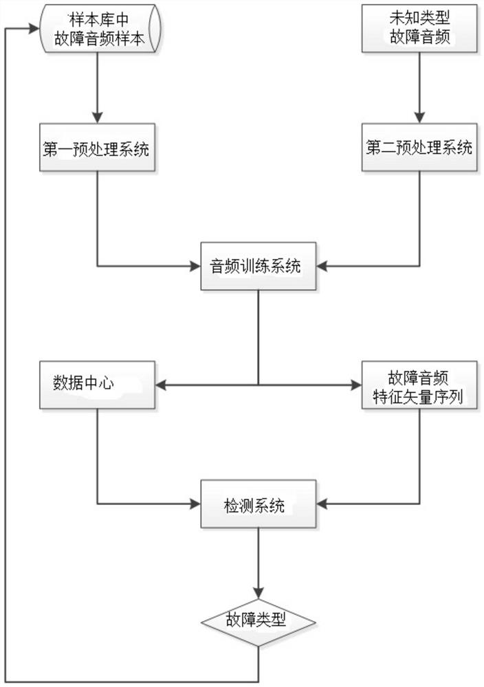 Power transformer fault detection method based on 2dpca and svm