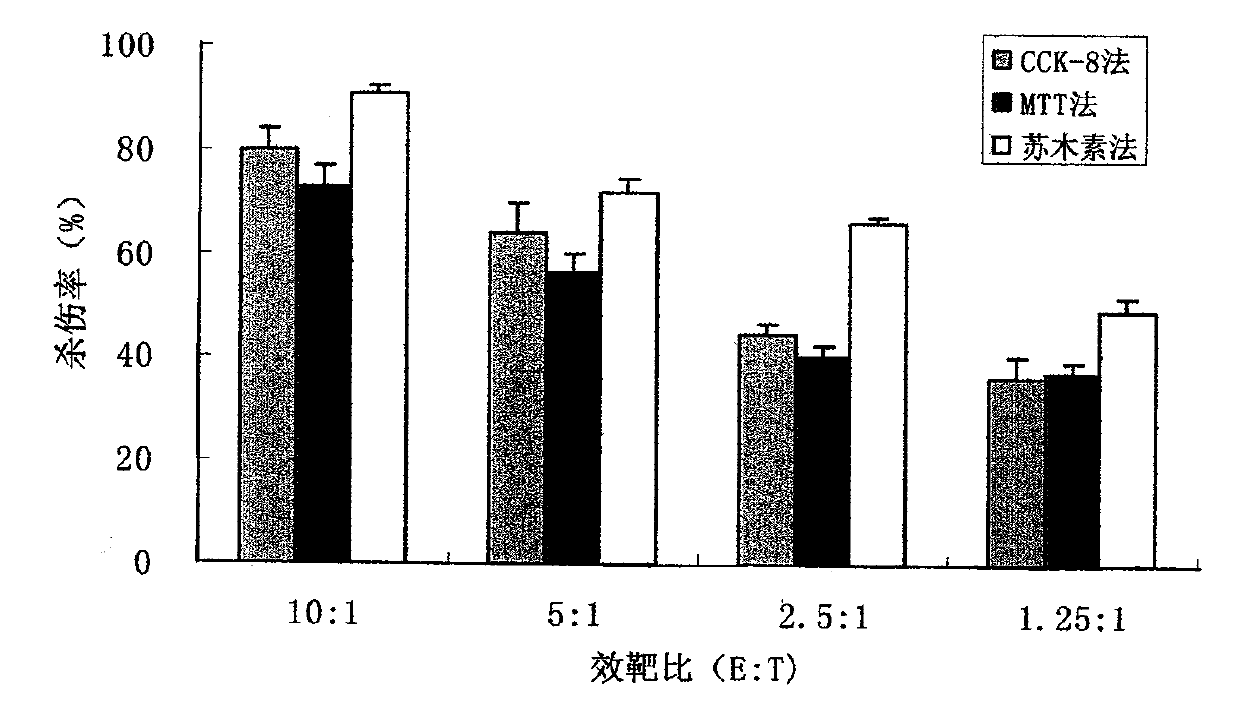 Application of hematoxylin in measuring cellulotoxic effect of cell-mediated immunity effect