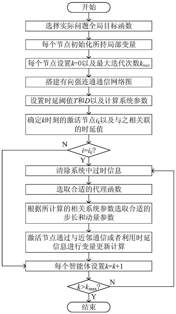 Distributed asynchronous optimization method based on continuous convex approximation