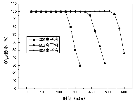 A kind of preparation method of modified ionic liquid catalyst for removing sulfur dioxide