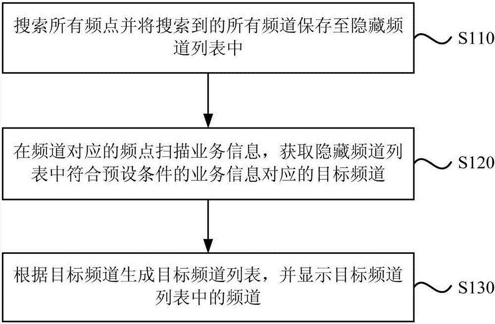 Channel display method and device