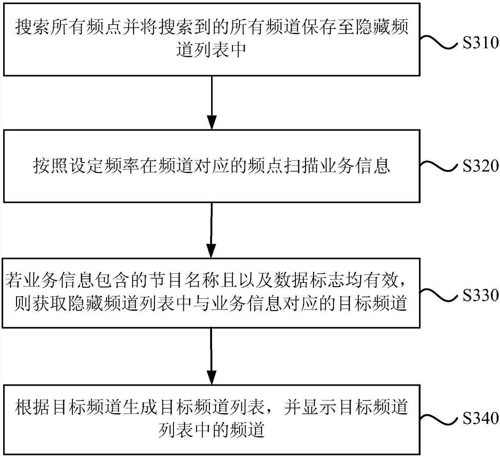 Channel display method and device