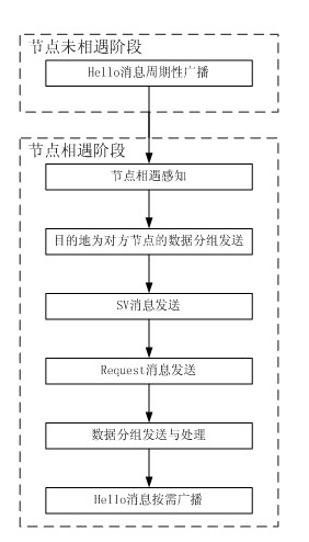 Opportunistic network routing method based on incremental transmission of packet index