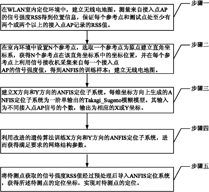 ANFIS (Adaptive Neural Fuzzy Inference System) indoor positioning method based on improved GA(Genetic Algorithm) optimization in WLAN (Wireless Local Area Network) environment