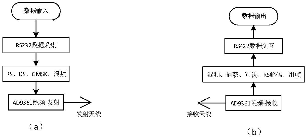 Communication system and method based on frequency hopping, GMSK and DS
