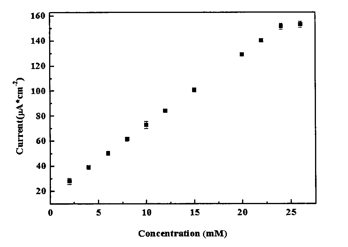 Micro-needle enzyme-free glucose sensor electrode and preparation method thereof