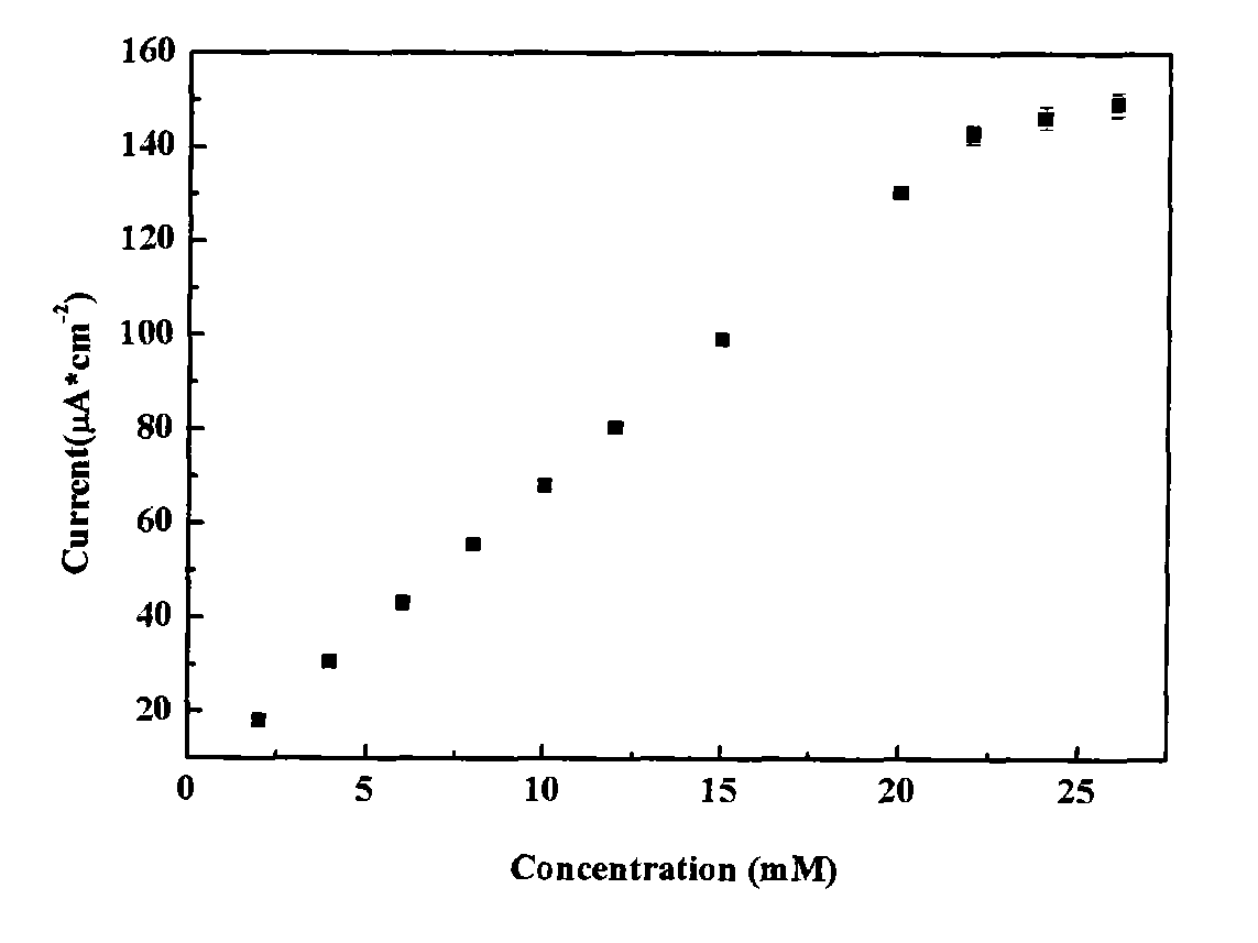 Micro-needle enzyme-free glucose sensor electrode and preparation method thereof