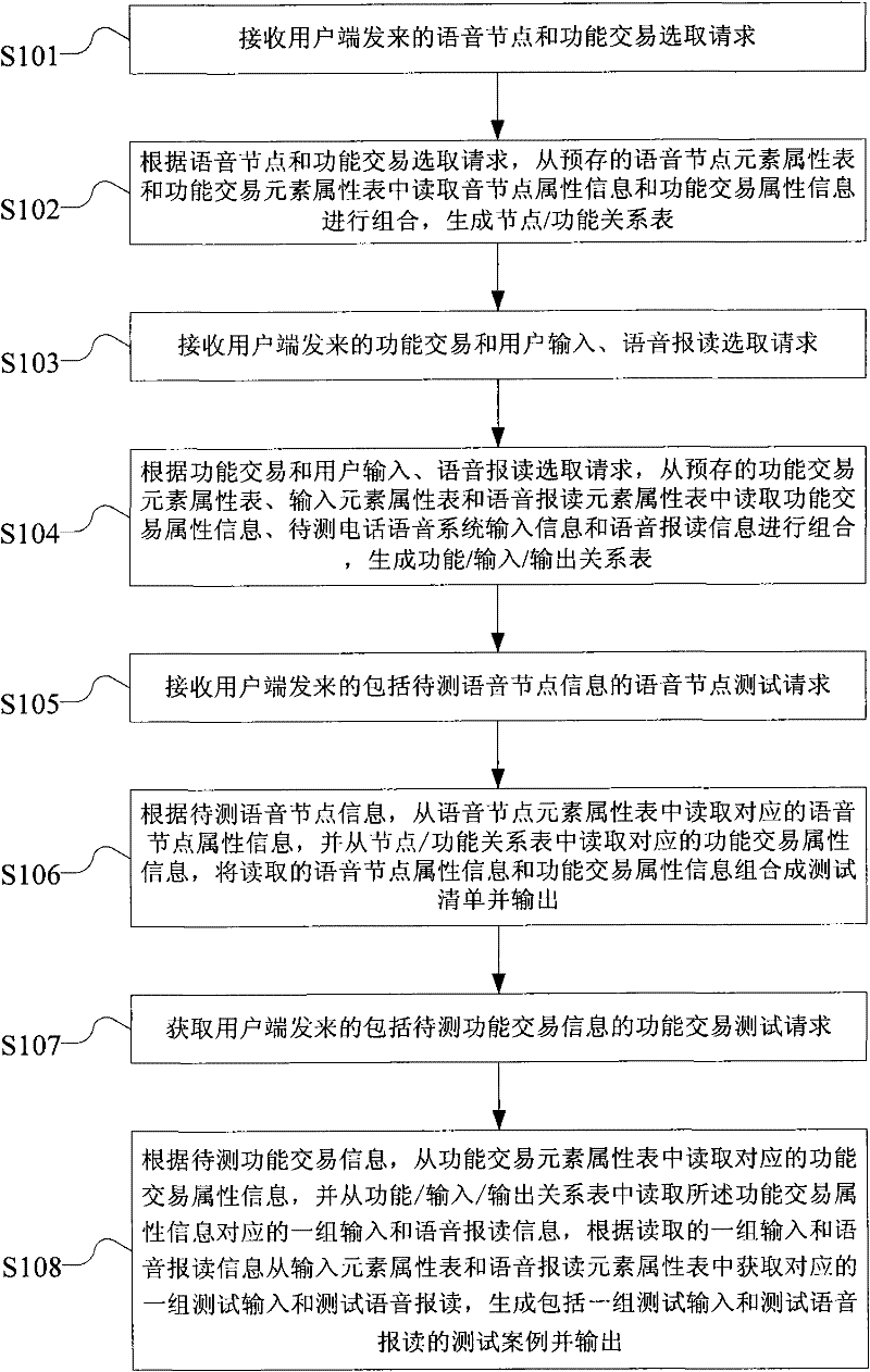Telephone voice system test information generation method, server and equipment