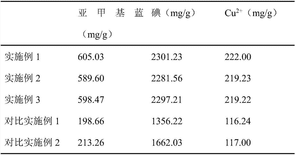 High-performance edible fungus slag activated carbon and preparation method thereof