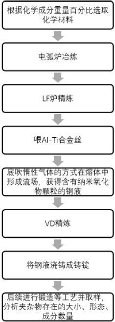 Smelting method for refining inclusions in P91 steel