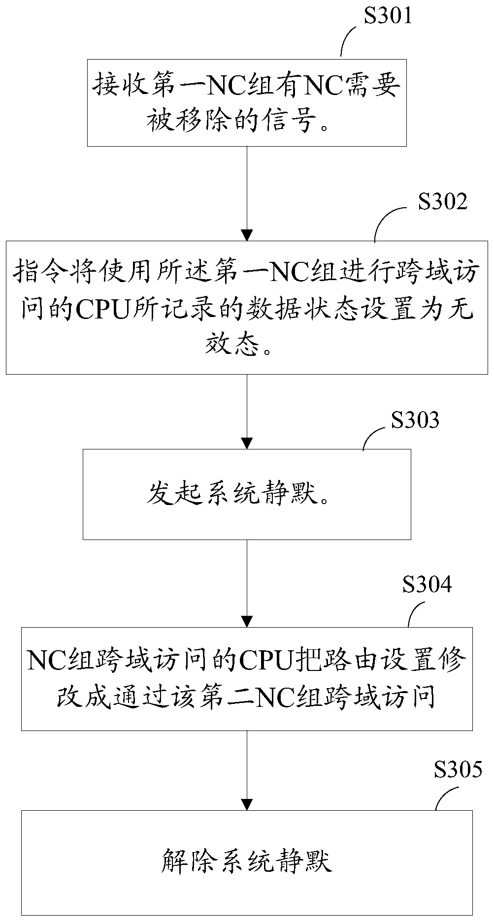 A kind of cpu and multi-cpu system management method