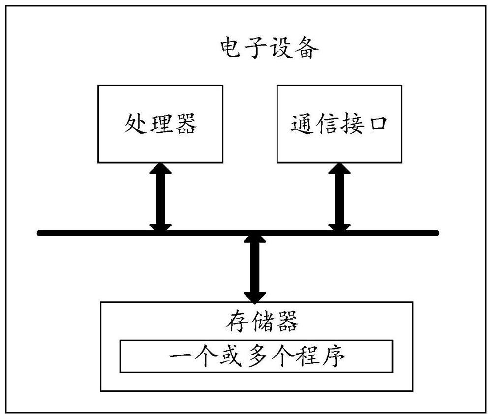Network management method and related equipment