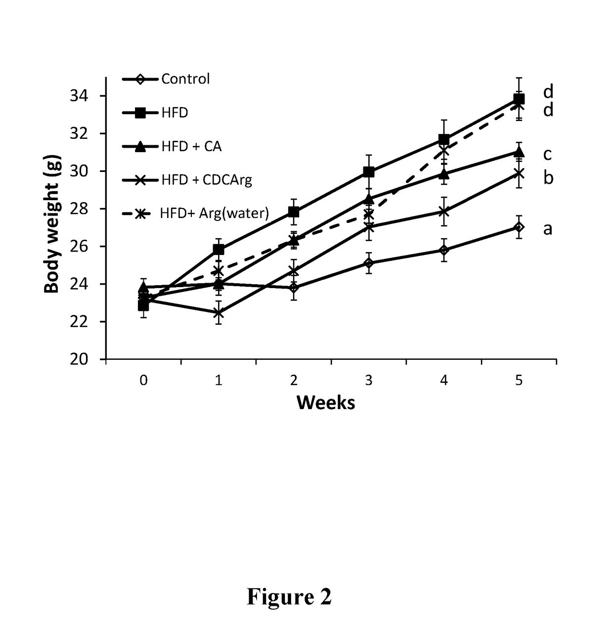 Bile acid-basic amino acid conjugates and uses thereof