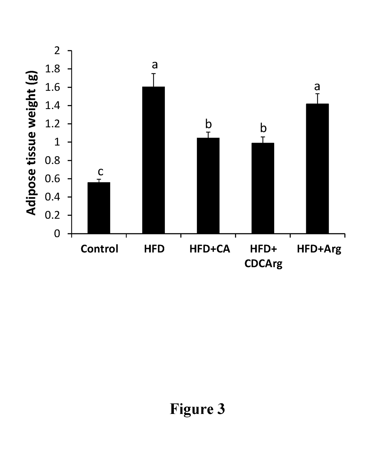 Bile acid-basic amino acid conjugates and uses thereof