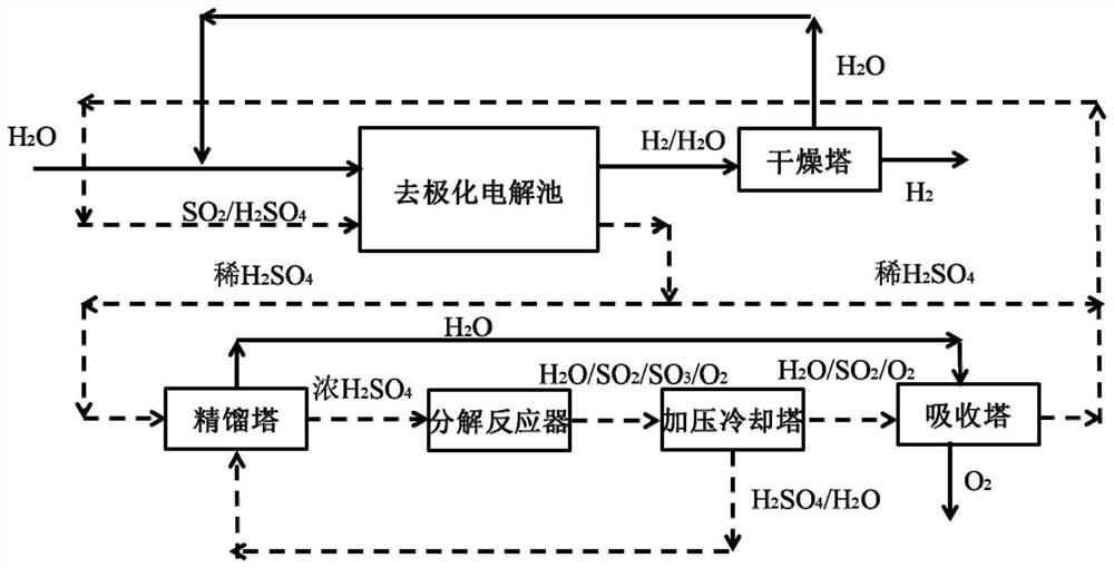 A method for hydrogen production by mixed sulfur cycle
