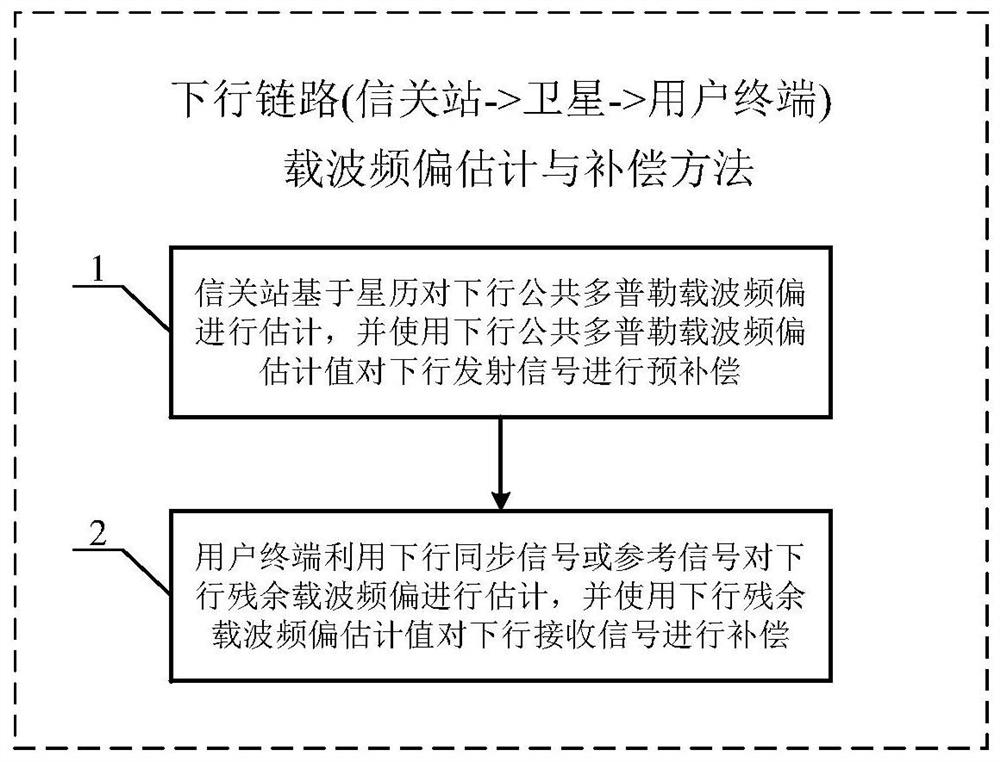 Estimation and Compensation Method of Downlink Carrier Frequency Offset in LEO Satellite Multi-Carrier Communication System