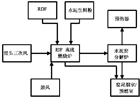 RDF (Refuse Derived Fuel) off-line burning technology and system