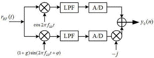 I/Q imbalance cancellation algorithm based on affine projection adaptation