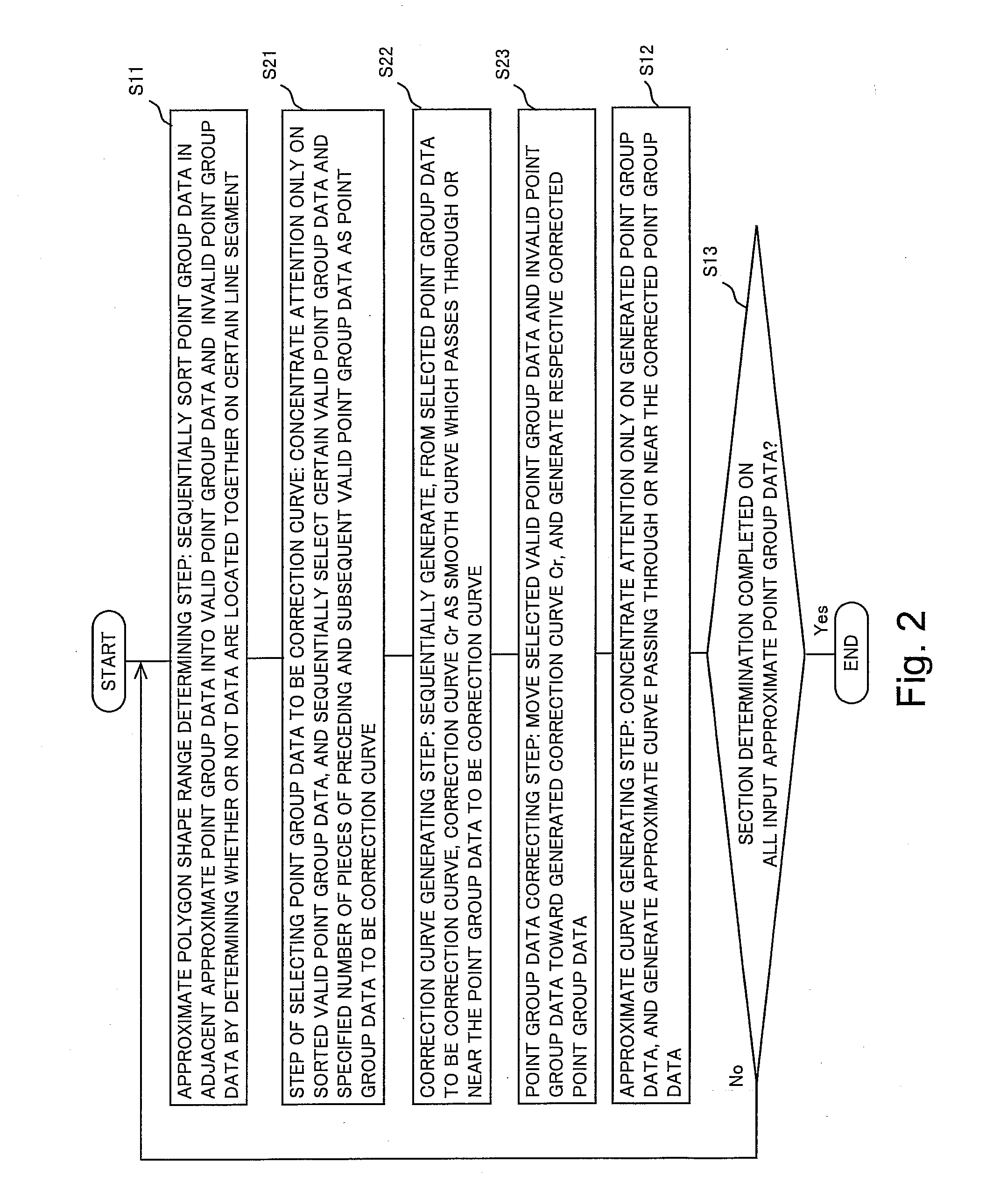 Program and method for generating approximate curve from approximate point group data