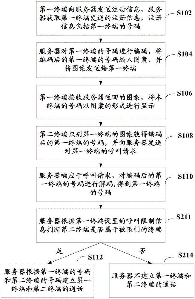 Communication method capable of concealing number of called party, server, terminal and system