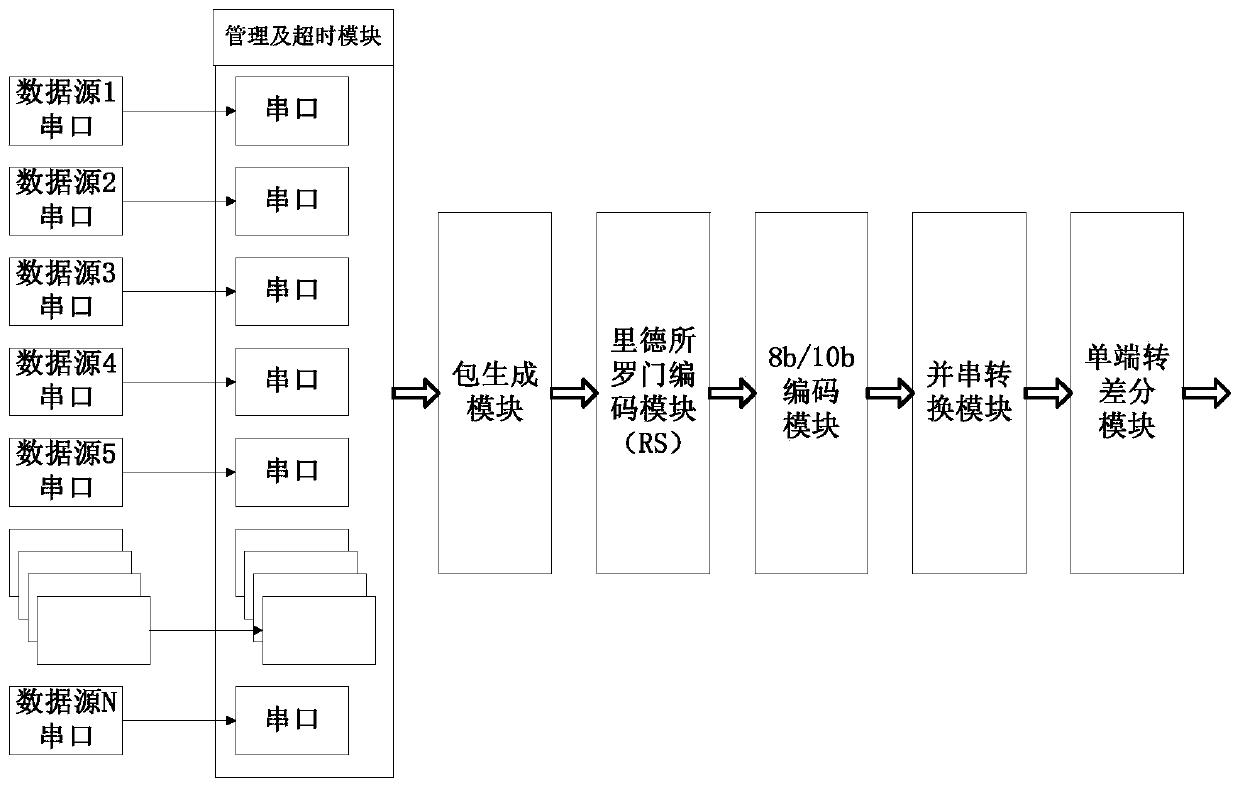 High-reliability combining and forwarding method for multi-path full duplex serial port