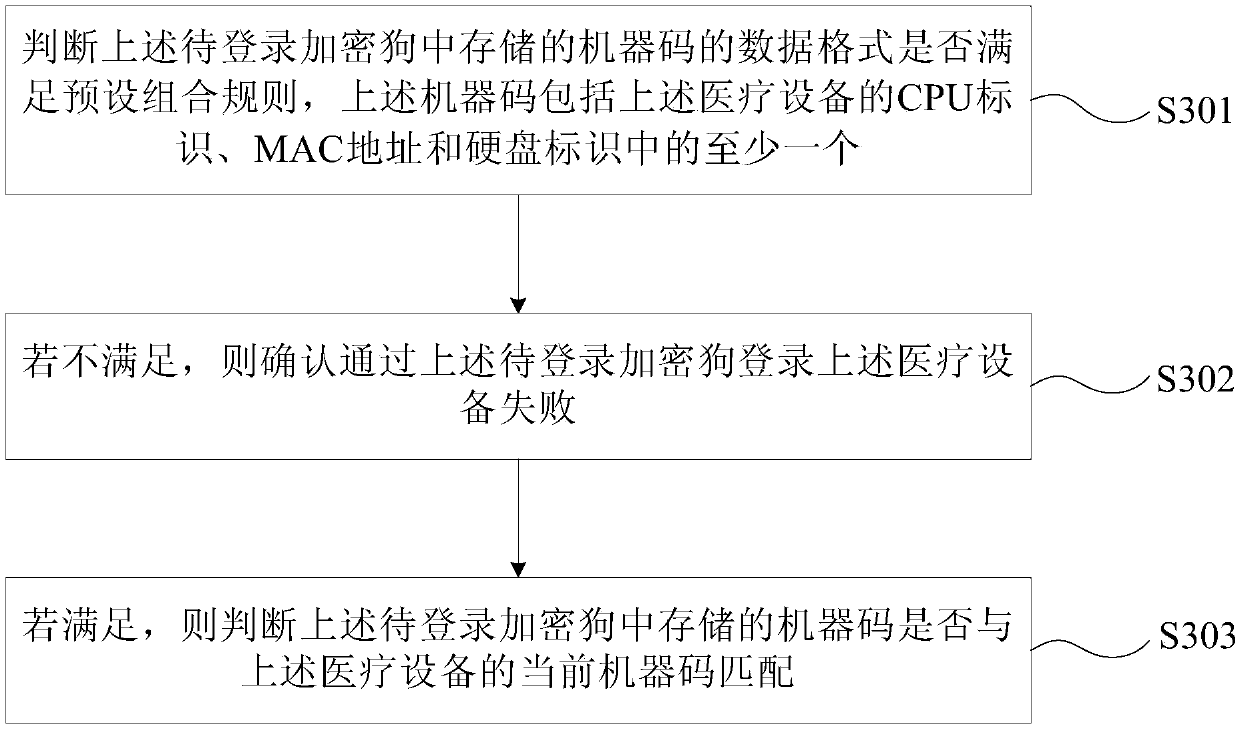 Medical equipment login method and device