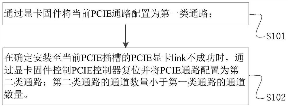 pcie path configuration method, device, terminal and medium