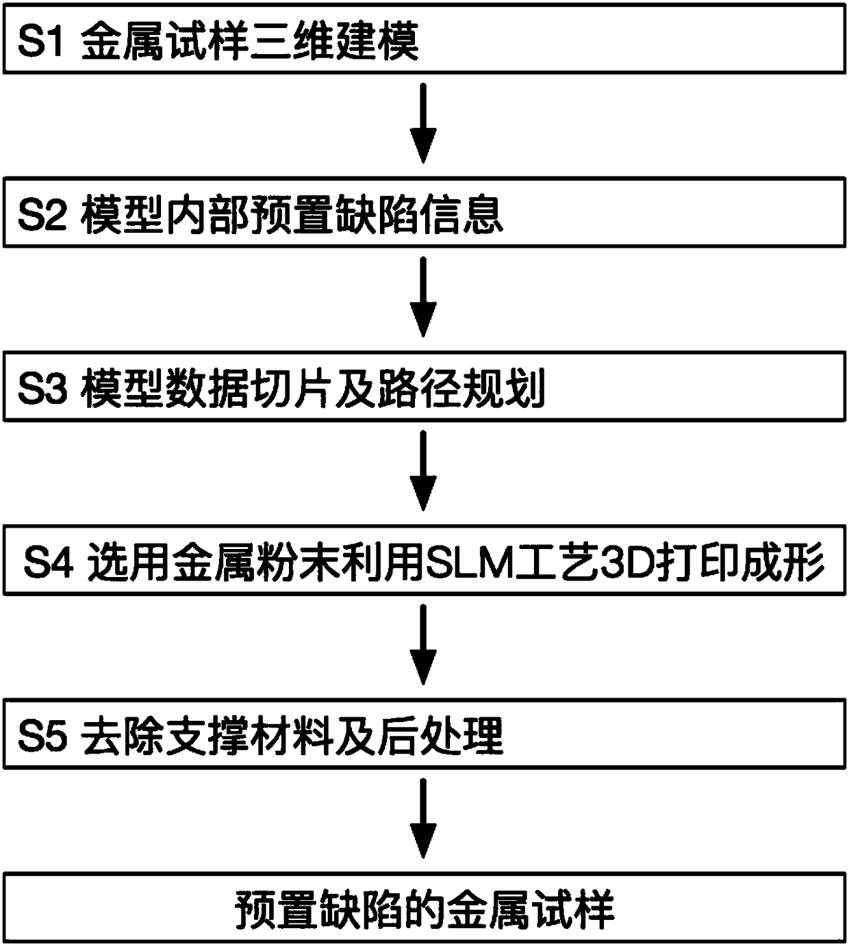 Metal sample 3D printing forming method with defect presetting process