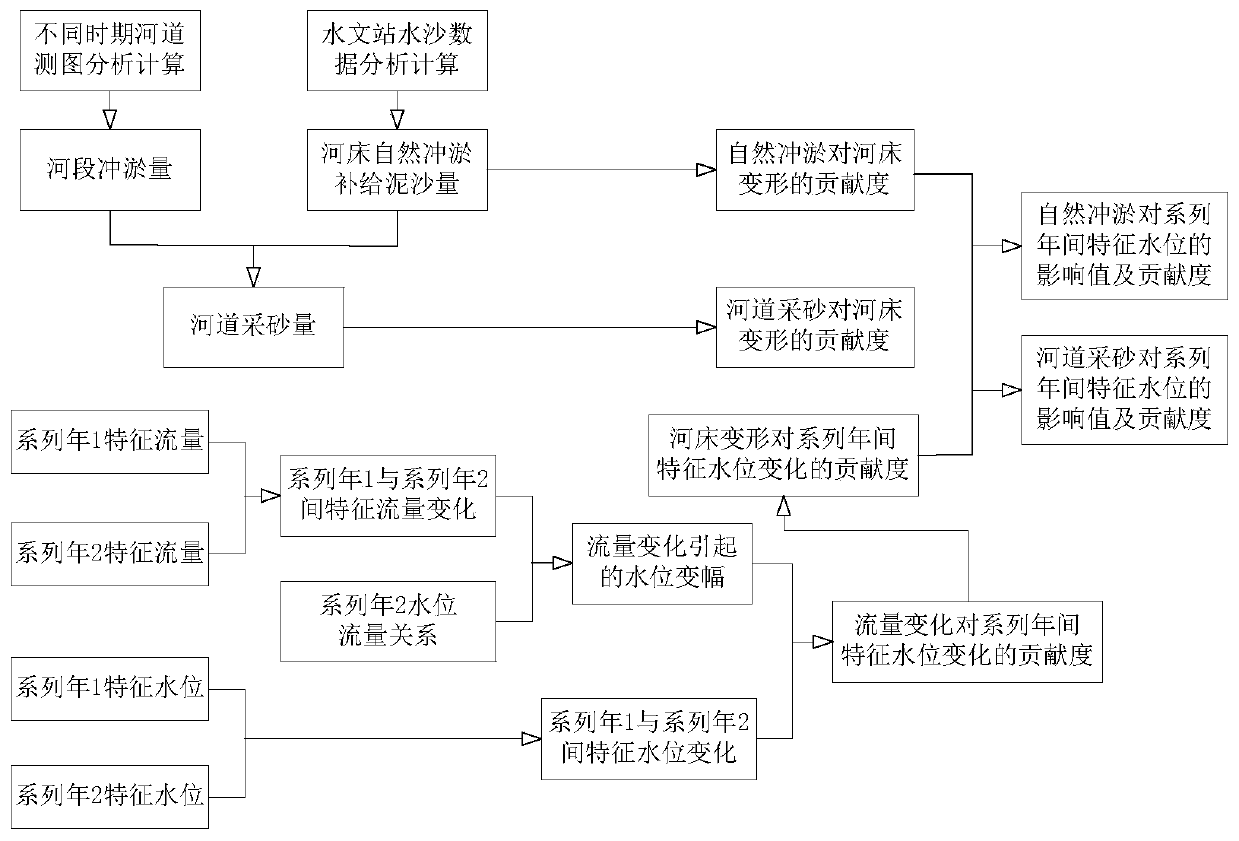 River hydrological landform change key factor contribution degree analysis method and system