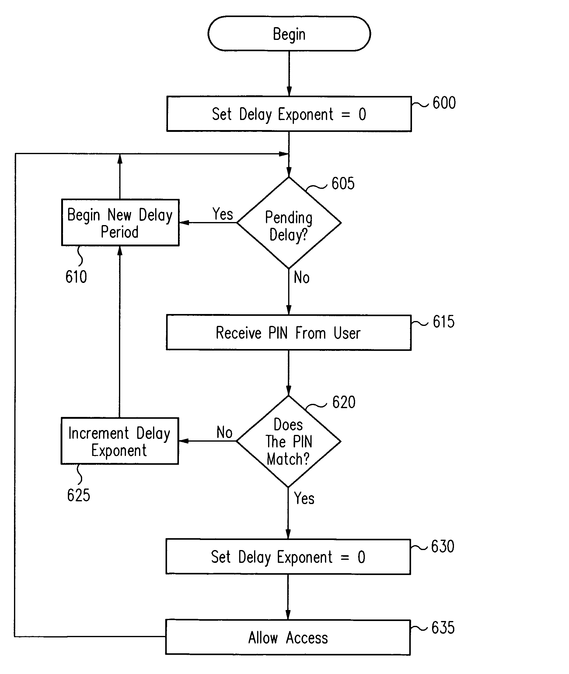 Method for private personal identification number management