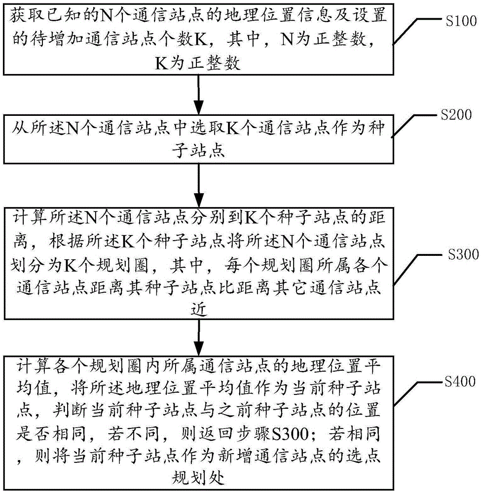 Mobile communication site planning method and system
